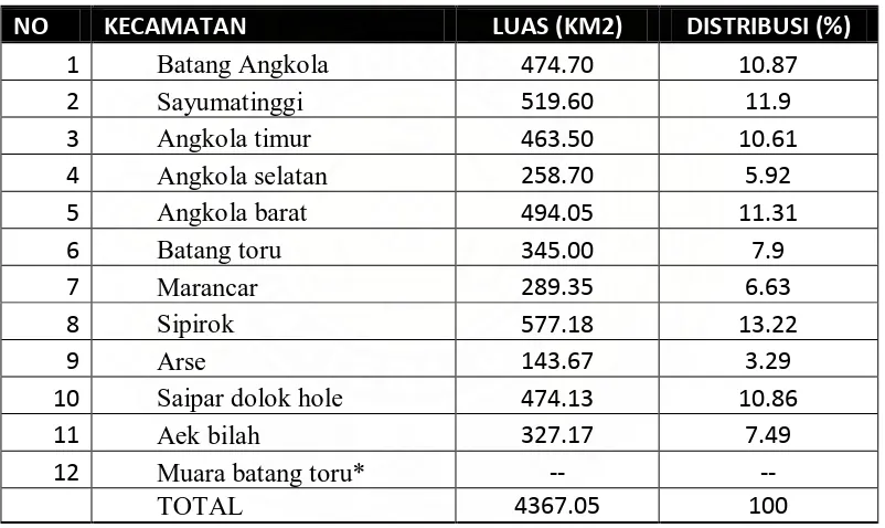 Tabel 4.1. Luas Wilayah Kabupaten Tapanuli Selatan 