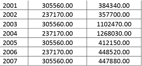 Tabel 4.7. Hasil analisis pertumbuhan ekonomi Kabupaten Tapanuli Selatan  dengan metode Ordinary Least Square (OLS) 