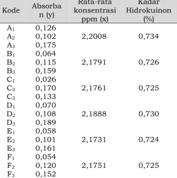 Tabel 4.5 Hasil analisis penetapan kadar hidrokuinon pada sampel  Kode   Absorba n (y)  Rata-rata  konsentrasi  ppm (x)  Kadar  Hidrokuinon (%)  A 1  0,126  2,2008  0,734 A2 0,102  A 3  0,175  B 1  0,064  2,1791  0,726 B2 0,115  B 3  0,159  C 1  0,026  2,1