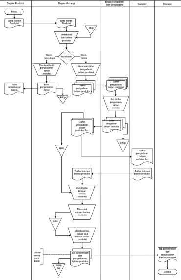 Gambar 4.1 Flow Map Sistem yang Berjalan 
