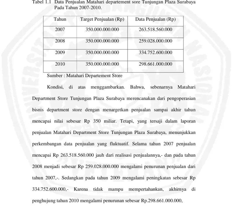 Tabel 1.1  Data Penjualan Matahari departement sore Tunjungan Plaza Surabaya  Pada Tahun 2007-2010