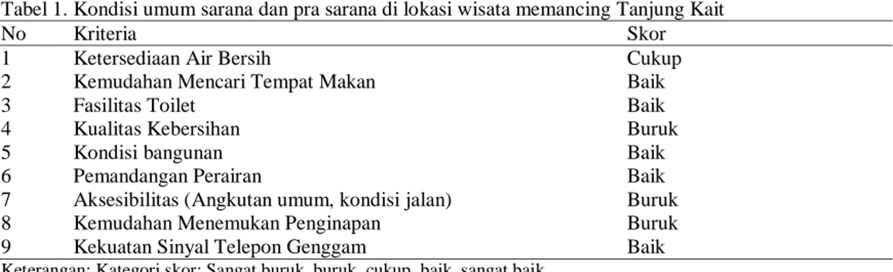 Tabel 1. Kondisi umum sarana dan pra sarana di lokasi wisata memancing Tanjung Kait 