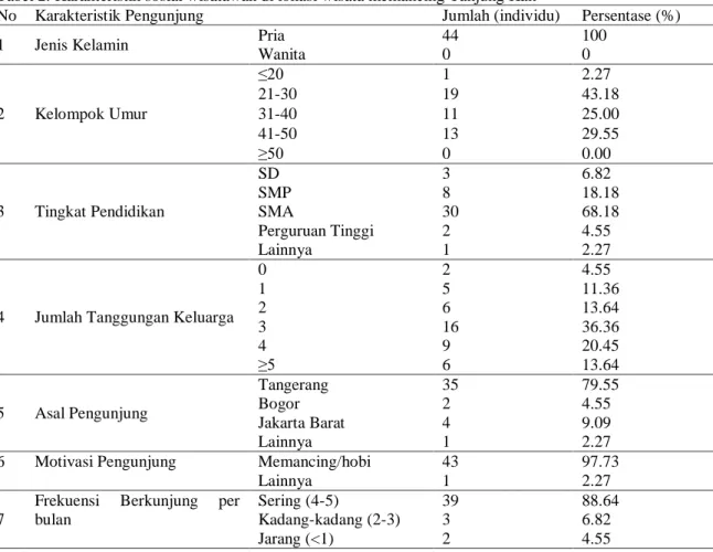 Tabel 2. Karakteristik sosial wisatawan di lokasi wisata memancing Tanjung Kait 