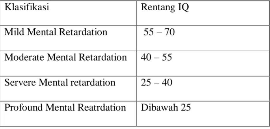 Tabel 2.2 Klasifikasi anak tunagrahita berdasarkan sekor IQ (Sumber  Mangunsong, 2009 : 130) 
