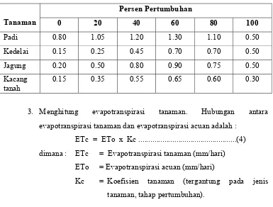 Tabel 1. Nilai koefisien tanaman sesuai dengan fase pertumbuhan tanaman menurut Hargreaves (dalam Hariyanto, 1987)  