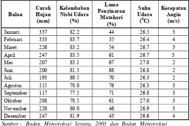 Tabel 6. Data Iklim Stasiun Klimatologi Serang 