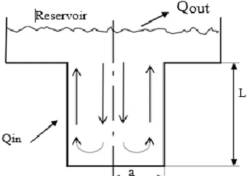 Gambar 2.2. Thermosyphon (Sabharwall  P, 2009) 