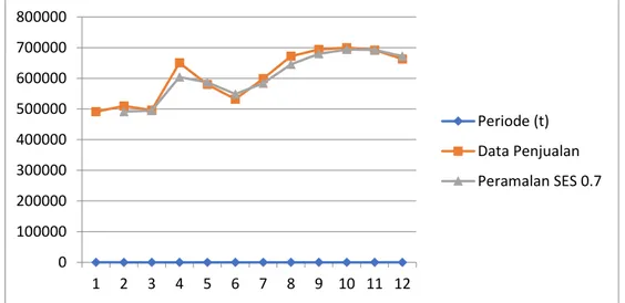 Gambar 4. 5   Perbandingan pola data penjualan dan pola peramalan SES alfa 0,7 