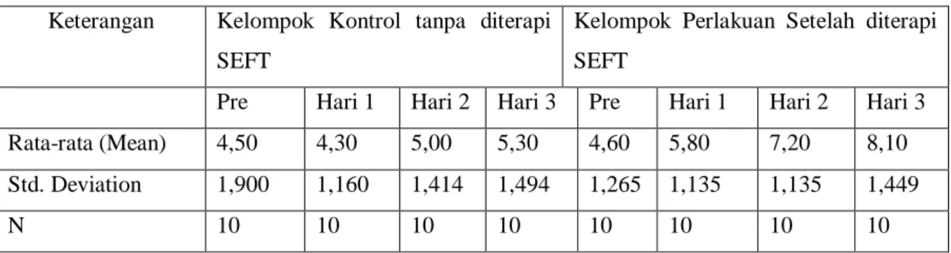 Tabel  1.  Tabel  pemenuhan  kualitas  tidur  pada  pasien  pasca  operasi  sebelum  dan  sesudah  diberikan  terapi SEFT di Paviliun Mawar RSUD Jombang