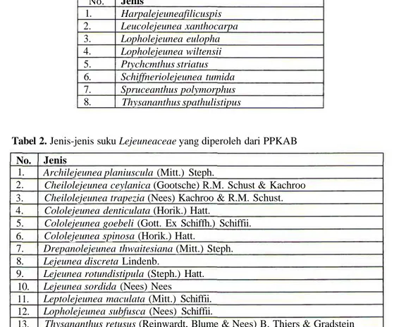 Tabel 1. Jenis-jenis suku Lejeuneaceae berdasarkan Laporan Hasan dan Ariyanti (2004) dari TNGGP No