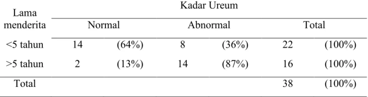 Tabel 1. Hasil Kadar Ureum Berdasarkan Lama Menderita DM 