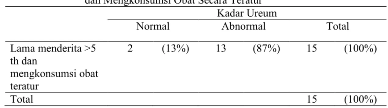 Tabel 3 Hasil Kadar Ureum Berdasarkan Lama menderita &gt;5 tahun  dan Mengkonsumsi Obat Secara Teratur 