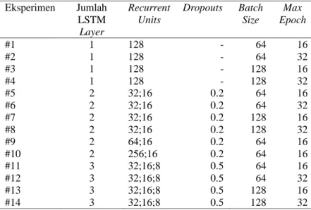 Tabel 1 menunjukkan skenario pelatihan dataset. Terdapat 14 skenario eksperimen yang memadupadankan  berbagai hyperparameter seperti jumlah lapisan LSTM, jumlah recurrent units, jumlah dropout, banyaknya batch  size, dan maksimal epoch