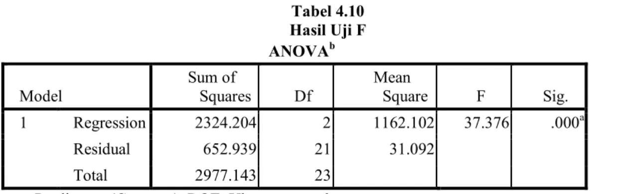 Tabel 4.10  Hasil Uji F  ANOVA b Model  Sum of  Squares  Df  Mean  Square  F  Sig.  1  Regression  2324.204  2  1162.102  37.376  .000 a Residual  652.939  21  31.092    Total  2977.143  23   