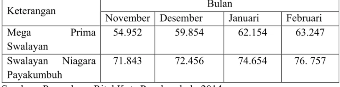 Table Kondisi Pengunjung Pasar Ritel Modern Di payakumbuh Periode November 2013 – Februari 2014 (orang)
