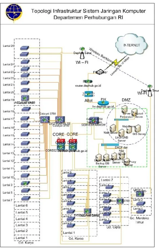 Gambar Topologi Infrastruktur Pusdatin saat ini 