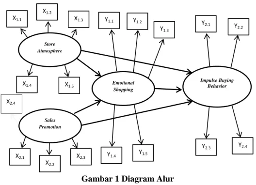 Gambar 1 Diagram Alur 