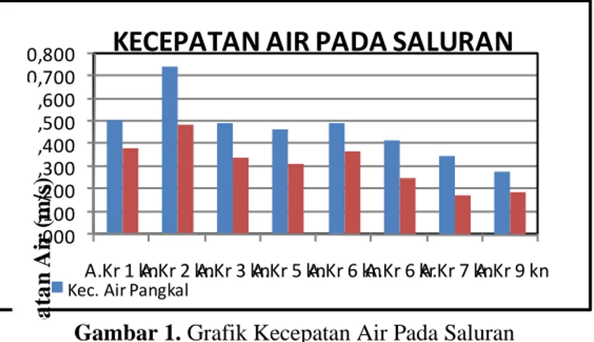 Gambar 1. Grafik Kecepatan Air Pada Saluran  Analisis efisiensi saluran dan kehilangan air 