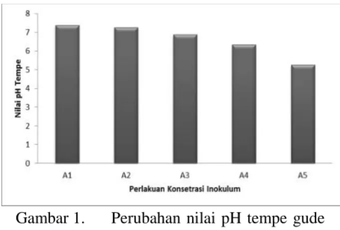 Gambar 1. Perubahan  nilai  pH  tempe  gude pada konsentrasi inokulum yang berbeda