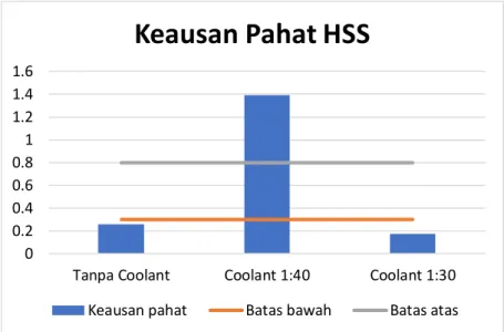 Tabel 7: Hasil Pengukuran Keausan Pahat HSS dengan CorelDRAW X7  PERLAKUAN   D 0  (mm)  D f  (mm)   Keausan pahat  (mm)  Tanpa Coolant  4,314  4,054  0,26  Coolant 1:40  6,06  4,668  1,392  Coolant 1:30  0,893  0,721  0,172 
