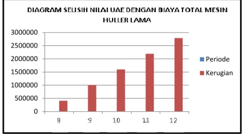 Gambar 2. Diagram Hasil Selisih Nilai UAE dan Biaya Total Mesin Lama  