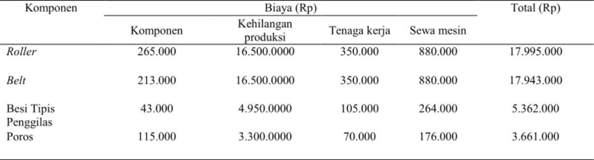 Tabel 9. Rekapitulasi Biaya Kerusakan 
