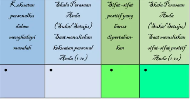 Tabel  Keistimewaanku:  Kekuatan  personalku  dalam  menghadapi  masalah  Skala Perasaan Anda  (Suka/Setuju)  Saat menuliskan  kekuatan personal   Anda (1-10)  Sifat -sifat positif yang harus dipertahan-kan  Skala Perasaan Anda  (Suka/Setuju)  Saat menulis