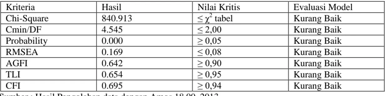 Tabel 3. Evaluasi Kriteria Goodness of Fit Indices 