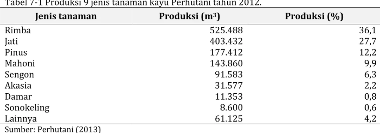 Tabel 7-1 Produksi 9 jenis tanaman kayu Perhutani tahun 2012.  