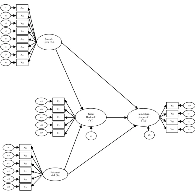 Gambar 4.1  Path diagram atmosfer gerai, pelayanan ritel, nilai hedonik,  dan pembelian impulsif (impulsive buying) 