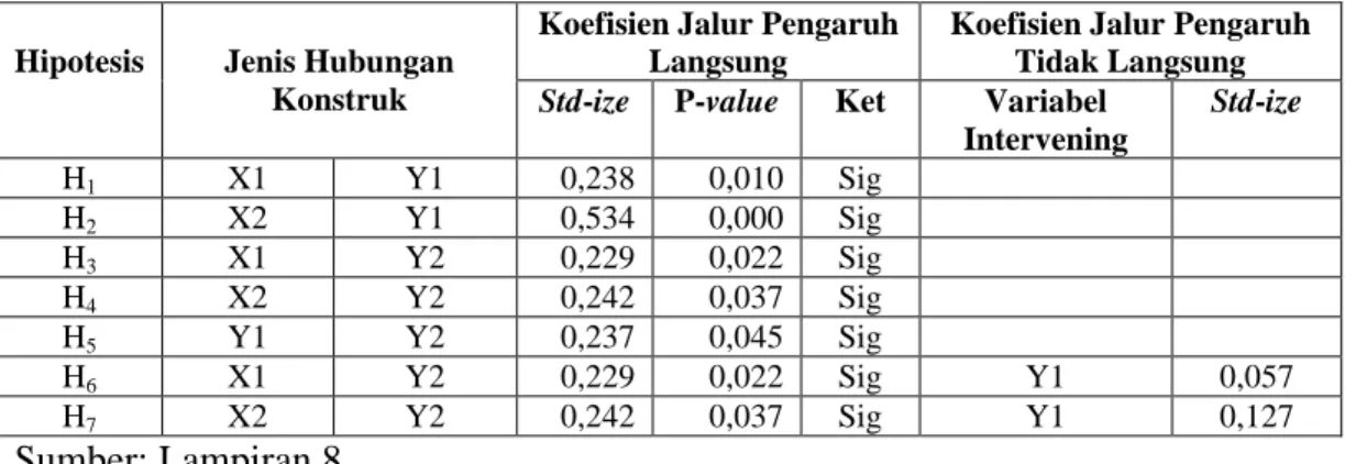 Tabel 5.13 juga menunjukkan ada beberapa nilai loading factor yang kurang  dari 0,5 namun nilai tersebut memperlihatkan hubungan antar konstruk dan bukan  hubungan antar indikator konstruk terhadap konstruk yang diukur