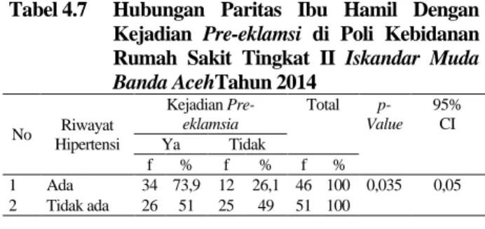 Tabel 4.6  Hubungan  Paritas  Ibu  Hamil  Dengan  Kejadian  Pre-eklamsi  di  Poli  KebidananRumah  Sakit  Tingkat  II  Iskandar Muda Banda AcehTahun 2014 