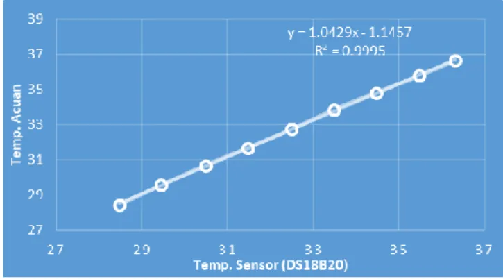 Gambar 3 (a) Grafik Pengukuran Tegangan Pada Variasi Temperatur, (b) Grafik Pengukuran  Kuat Arus  Pada  gambar  3(a)  dapat  dilihat  grafik  tegangan  pada  masing-masing  parameter  temperatur,  pengukuran  dimulai  dengan pengkondisian temperatur ruang