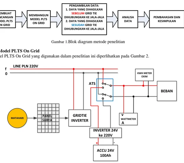 Gambar 1. Blok diagram metode penelitian  2.1 Model PLTS On Grid 