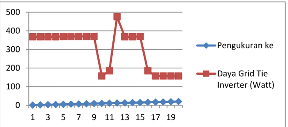 Gambar 4. Grafik pengukuran daya keluaran Grid Tie Inverter 