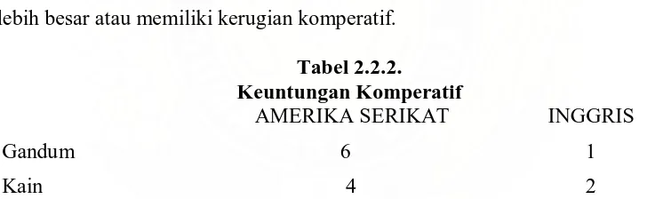 Tabel 2.2.2. Keuntungan Komperatif 