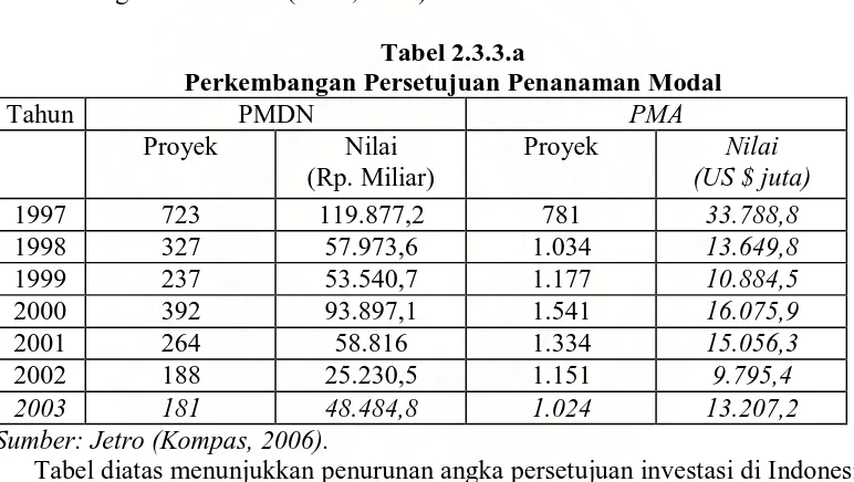 Tabel 2.3.3.a Perkembangan Persetujuan Penanaman Modal 