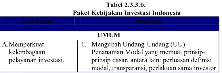 Tabel 2.3.3.b.  Paket Kebijakan Investasi Indonesia