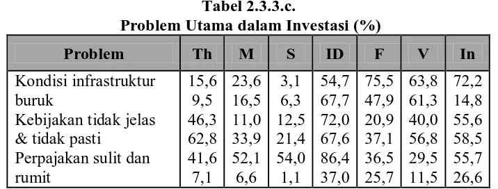 Tabel 2.3.3.c.  Problem Utama dalam Investasi (%) 