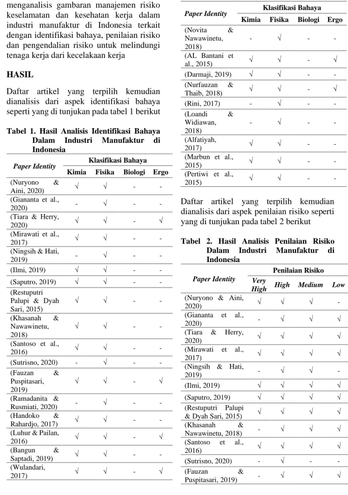 Tabel  2.  Hasil  Analisis  Penilaian  Risiko  Dalam  Industri  Manufaktur  di  Indonesia  
