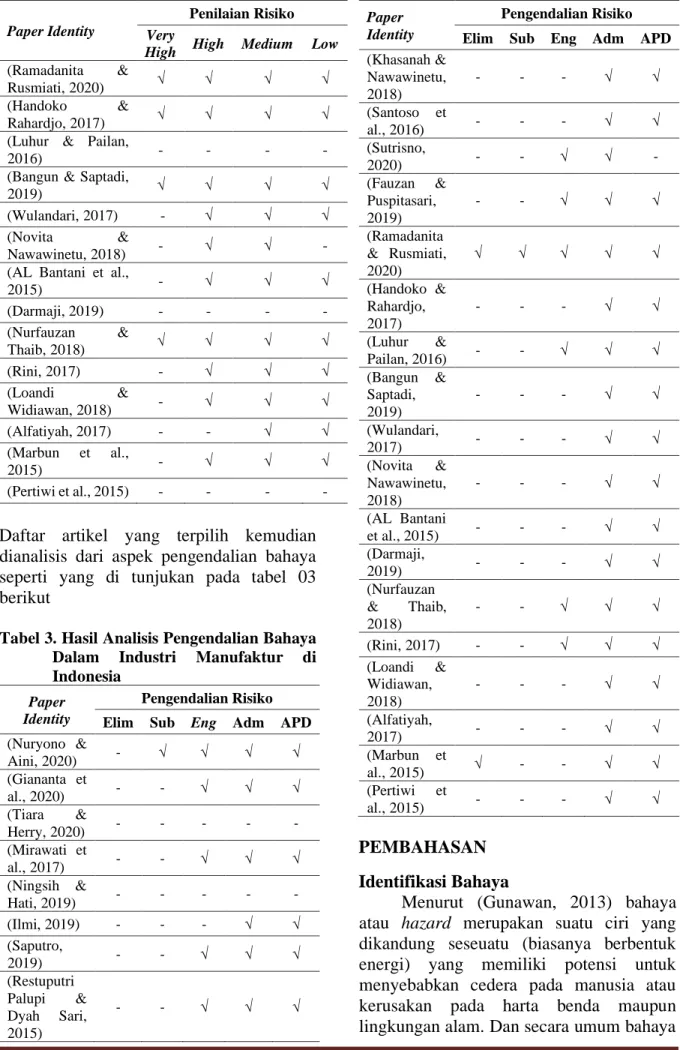Tabel 3. Hasil Analisis Pengendalian Bahaya  Dalam  Industri  Manufaktur  di  Indonesia  