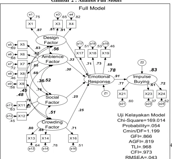 Gambar 2 : Analisis Full Model 