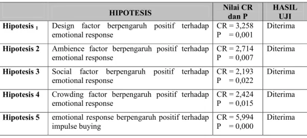 Tabel 1 : Ringkasan Hasil Uji Hipotesis 