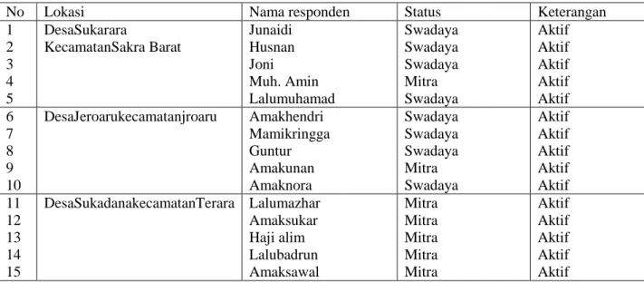 Table 2. Table Kuisioner Untuk Mengetahui Dampak Pengomprongan Menggunakan Bahan  Bakar Kayu Di Lombok Timur 