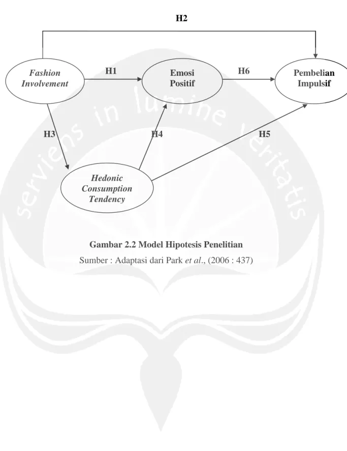 Gambar 2.2 Model Hipotesis Penelitian  Sumber : Adaptasi dari Park et al., (2006 : 437) 