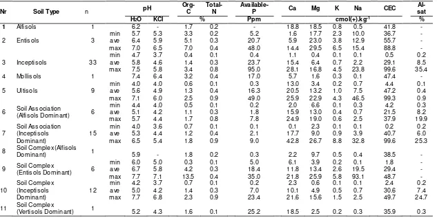 Table 2. Summary of analysis result of soil samples1) 