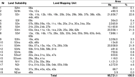 Figure 4. Map of: (a) soil sampling locations, (b) the actual land suitability, and (c) the potential land 