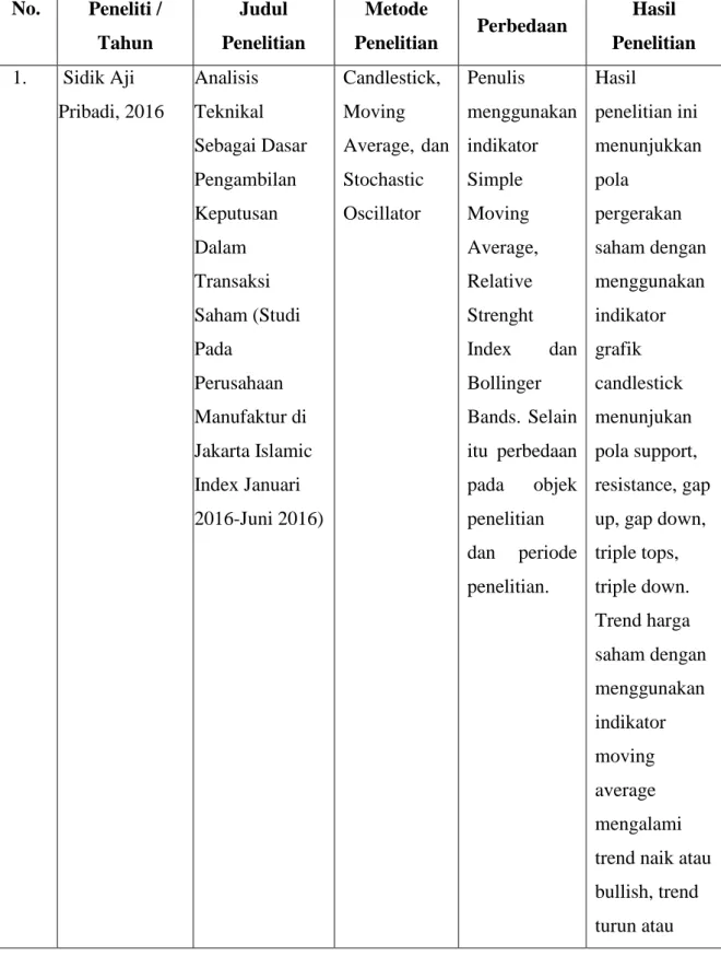 Tabel 2.1  Penelitian Terdahulu  No.  Peneliti /  Tahun  Judul  Penelitian  Metode 