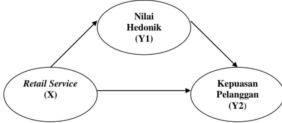 Gambar 2.4 Model Hipotesis Penelitian 