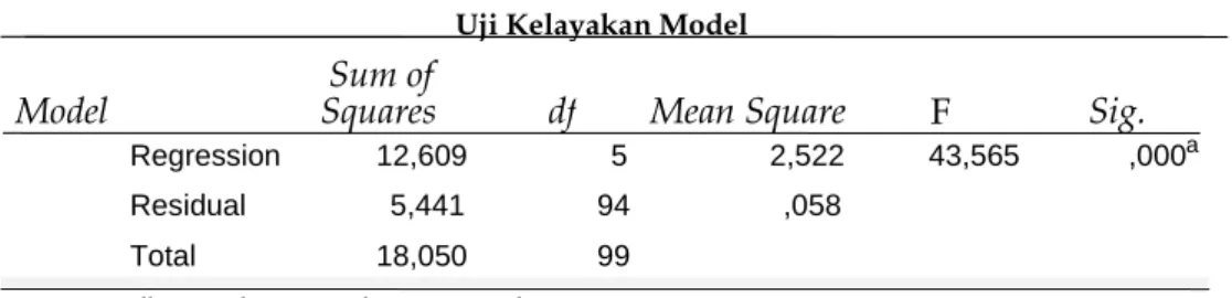 Tabel 11  Uji Kelayakan Model 